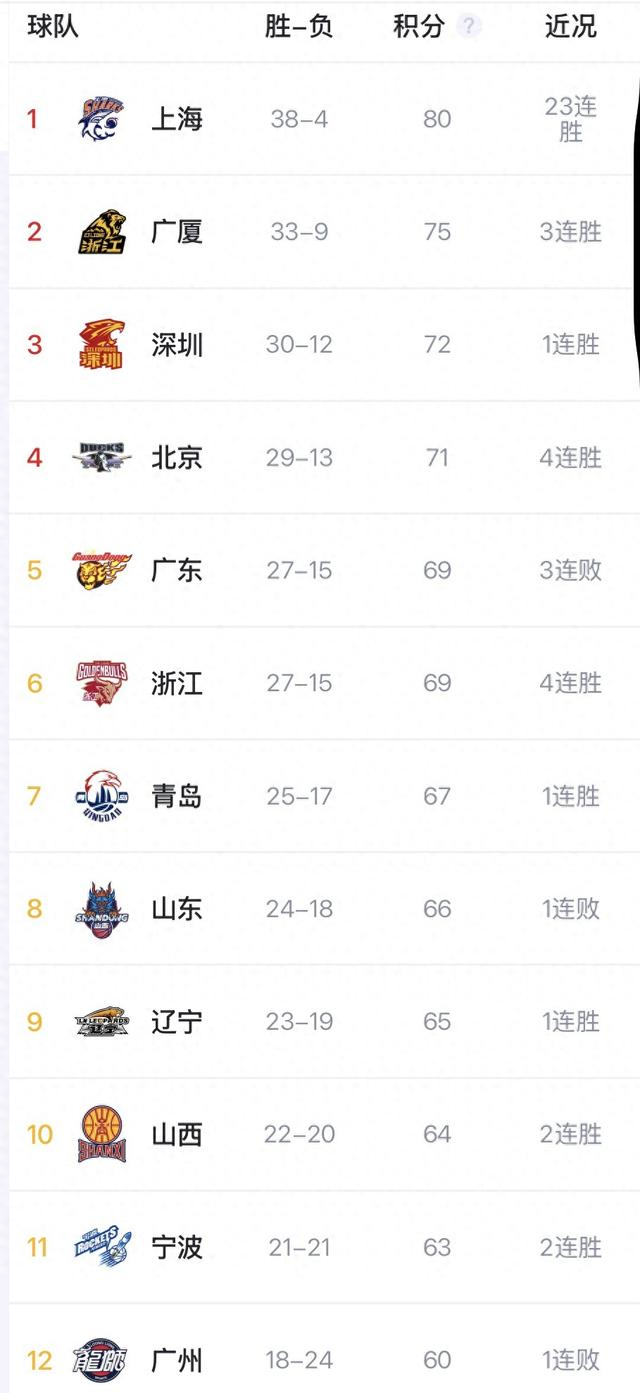 九游游戏-CBA季后赛对阵出炉，山东男篮首轮遭遇辽宁，广州搭上末班车|上海|山东队|山西|浙江队|宁波_新浪体育_新浪新闻